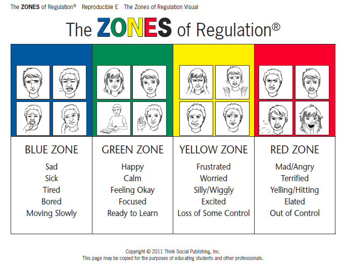 Zones of Regulation diagram